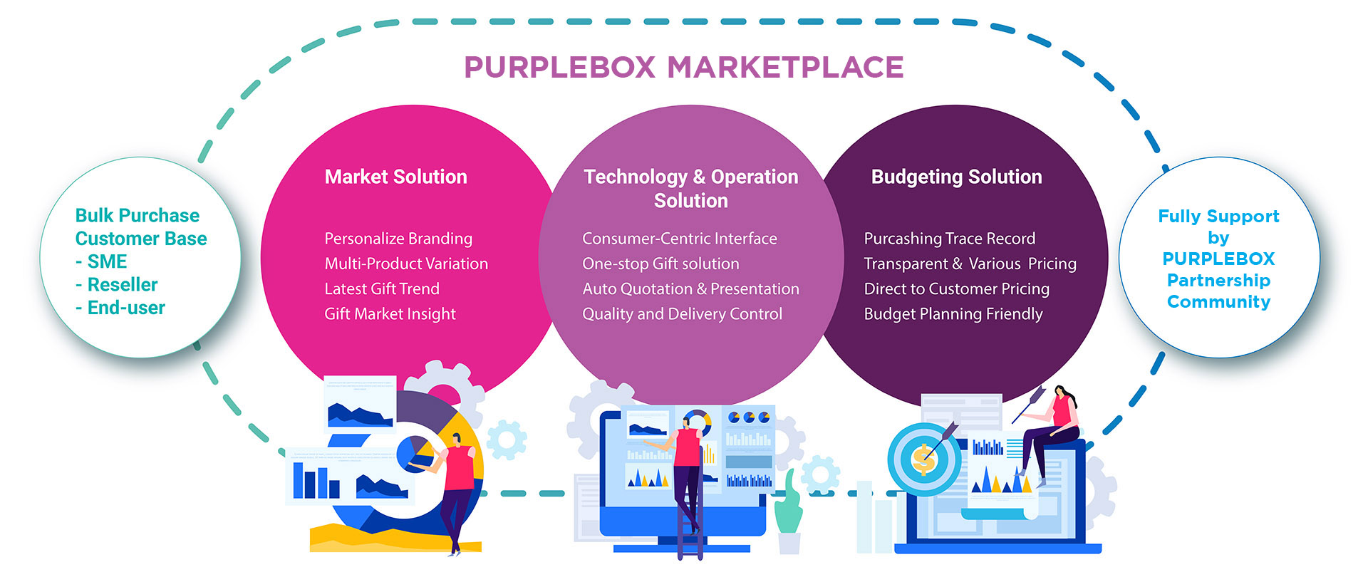 Purple Box Business Model